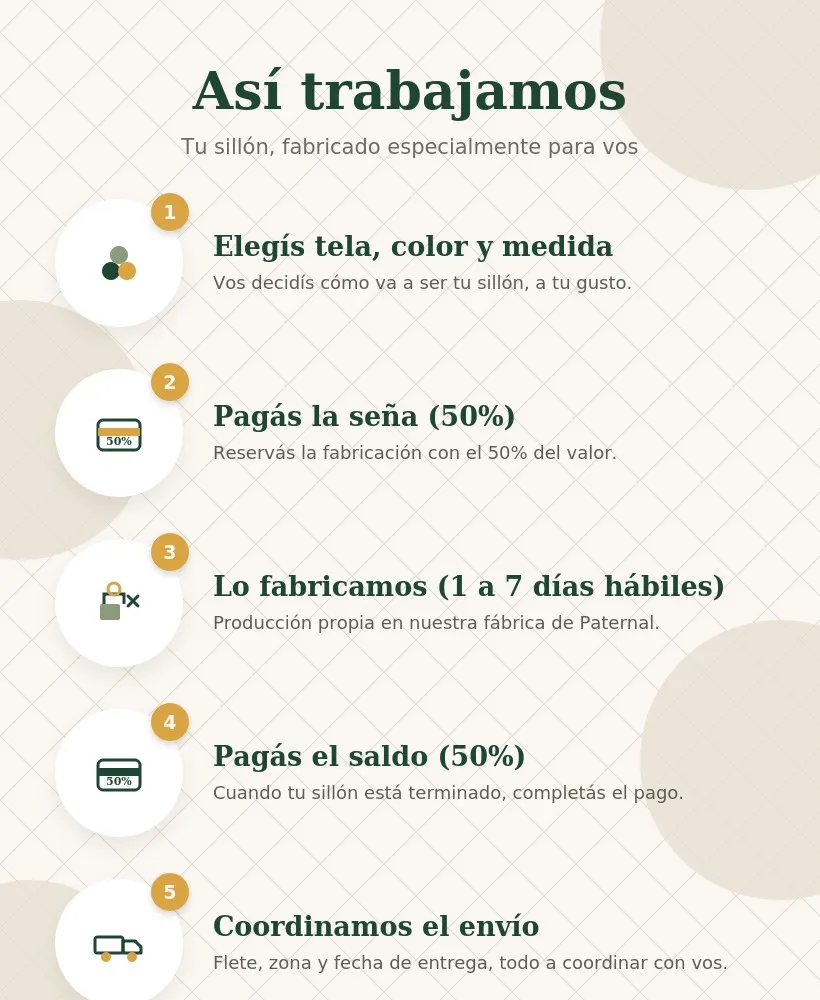 Así trabajamos: elegís tela, pagás la seña, lo fabricamos, pagás el saldo, coordinamos el envío